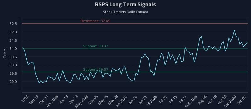 RSPS Long Term Analysis for September 2 2026