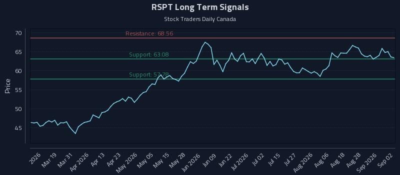 RSPT Long Term Analysis for September 2 2026