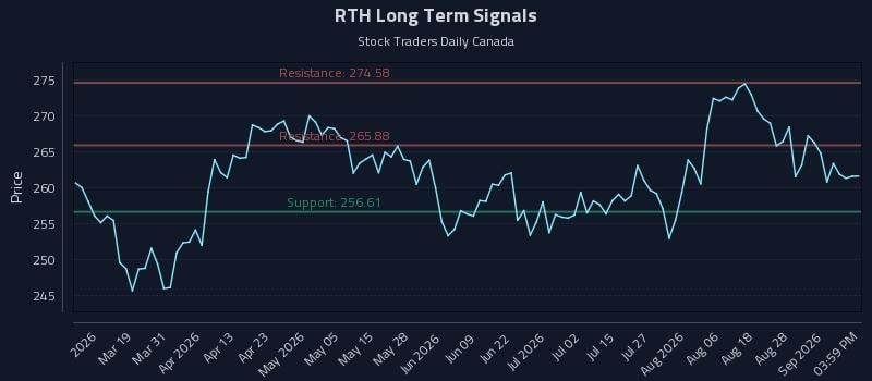 RTH Long Term Analysis for September 2 2026 RTH Long Term Analysis for September 2 2026