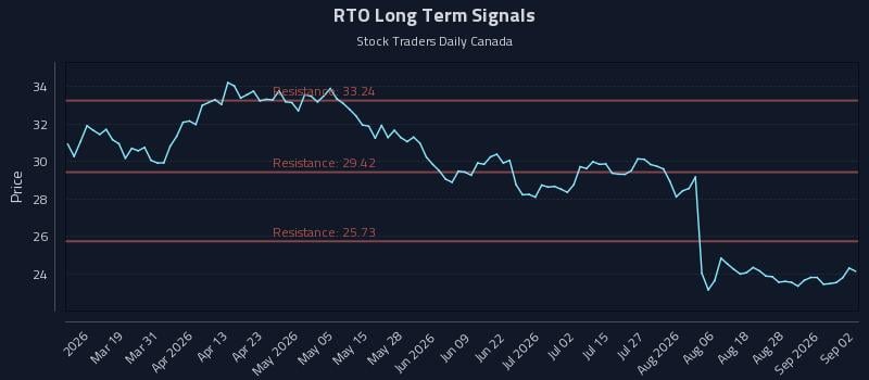 RTO Long Term Analysis for September 2 2026 RTO Long Term Analysis for September 2 2026