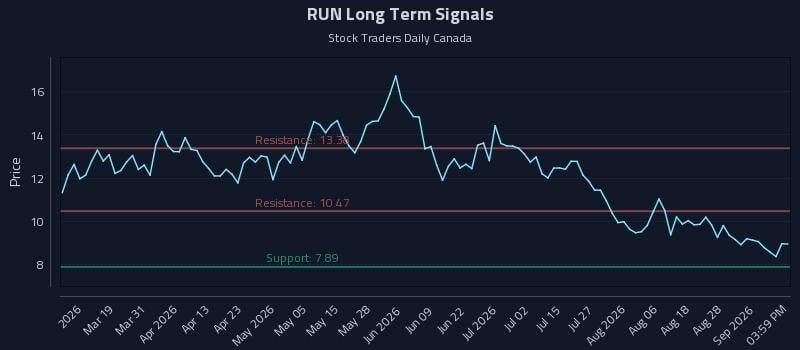RUN Long Term Analysis for September 2 2026
