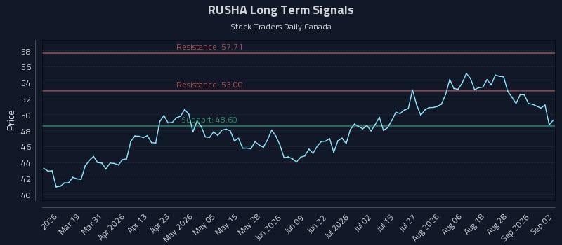 RUSHA Long Term Analysis for September 2 2026 RUSHA Long Term Analysis for September 2 2026