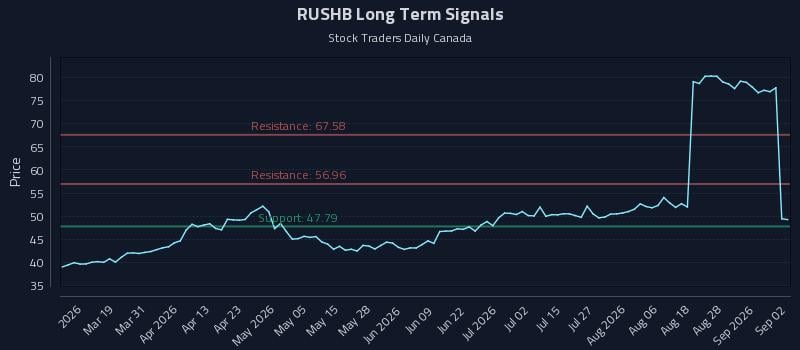 RUSHB Long Term Analysis for September 2 2026