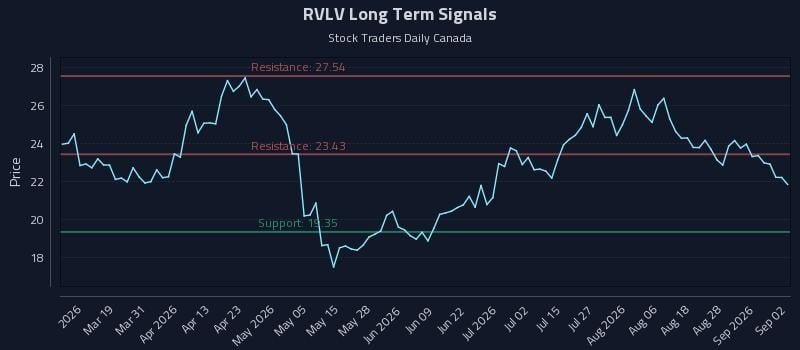RVLV Long Term Analysis for September 2 2026