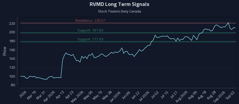 RVMD Long Term Analysis for September 2 2026 RVMD Long Term Analysis for September 2 2026