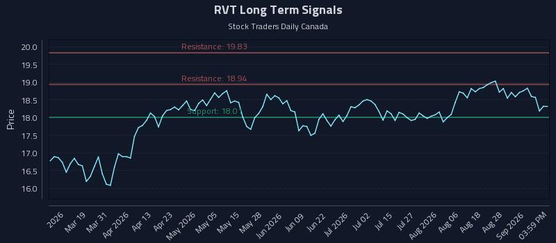 RVT Long Term Analysis for September 2 2026 RVT Long Term Analysis for September 2 2026