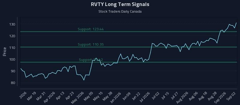 RVTY Long Term Analysis for September 2 2026