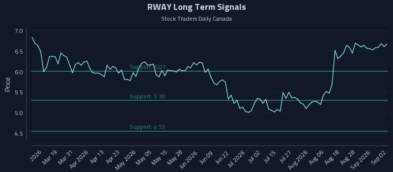 RWAY Long Term Analysis for September 2 2026 RWAY Long Term Analysis for September 2 2026