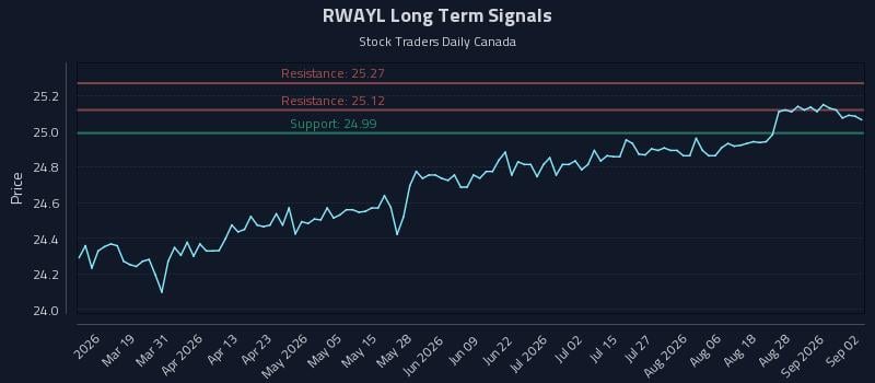 RWAYL Long Term Analysis for September 2 2026 RWAYL Long Term Analysis for September 2 2026
