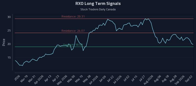 RXO Long Term Analysis for September 2 2026