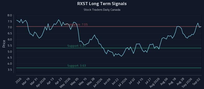 RXST Long Term Analysis for September 2 2026