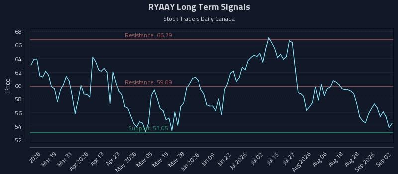 RYAAY Long Term Analysis for September 2 2026 RYAAY Long Term Analysis for September 2 2026