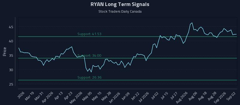 Precision Trading with Ryan Specialty Holdings Inc. Class A (RYAN) Risk Zones