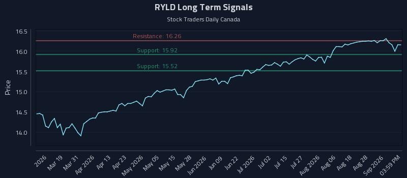 RYLD Long Term Analysis for September 2 2026
