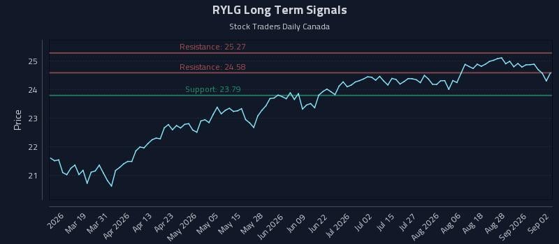 RYLG Long Term Analysis for September 2 2026