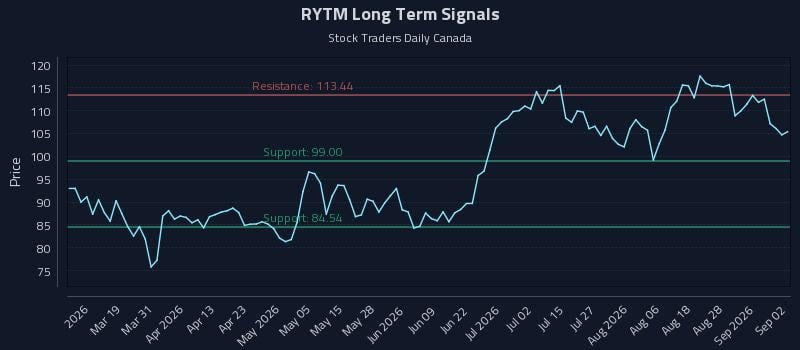 RYTM Long Term Analysis for September 2 2026
