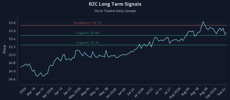 RZC Long Term Analysis for September 2 2026