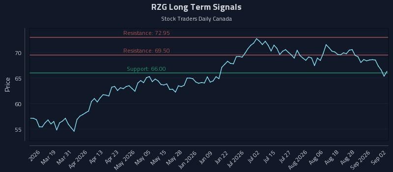 RZG Long Term Analysis for September 2 2026