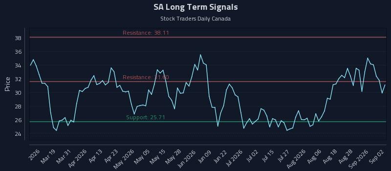 SA Long Term Analysis for September 2 2026