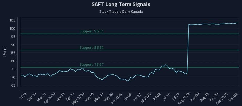 SAFT Long Term Analysis for September 2 2026