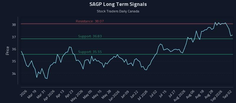 SAGP Long Term Analysis for September 2 2026 SAGP Long Term Analysis for September 2 2026