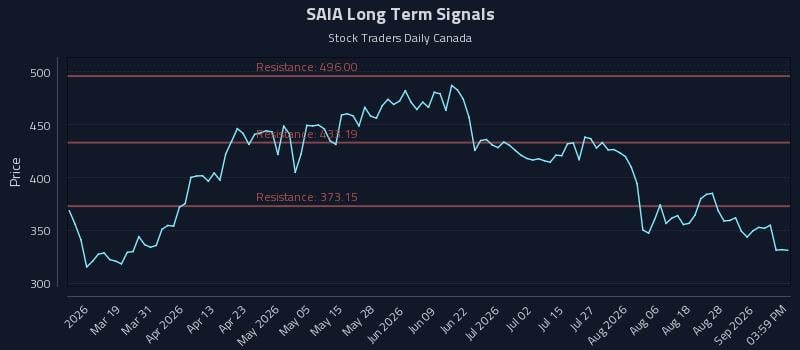 SAIA Long Term Analysis for September 2 2026 SAIA Long Term Analysis for September 2 2026