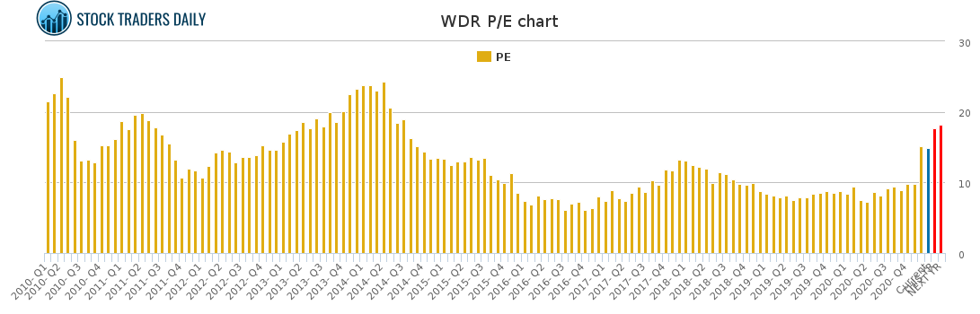 WDR PE chart