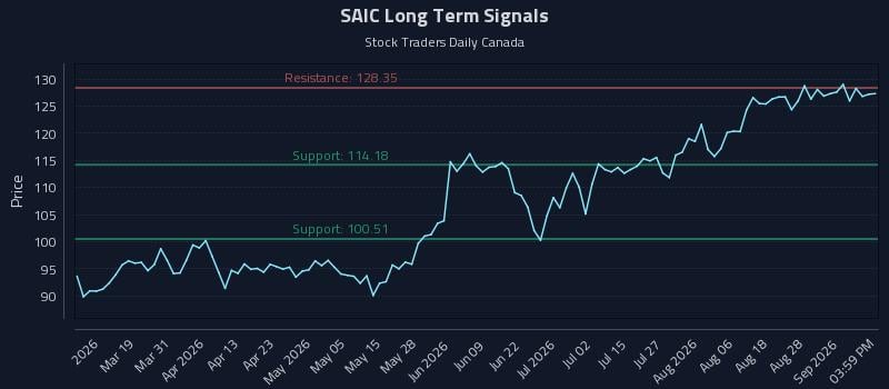 SAIC Long Term Analysis for September 2 2026 SAIC Long Term Analysis for September 2 2026