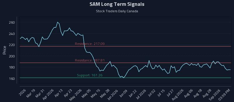 SAM Long Term Analysis for September 2 2026 SAM Long Term Analysis for September 2 2026