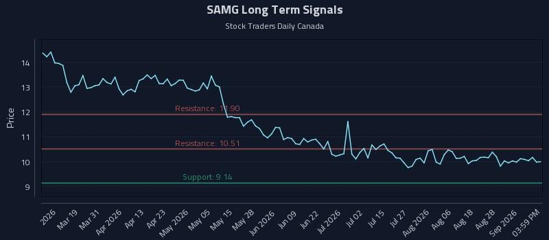 SAMG Long Term Analysis for September 2 2026