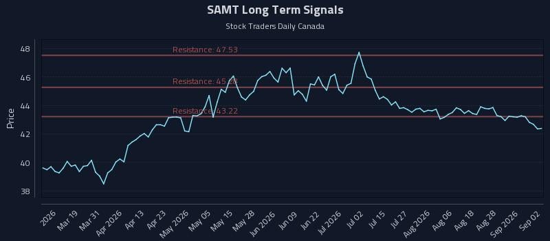 SAMT Long Term Analysis for September 2 2026