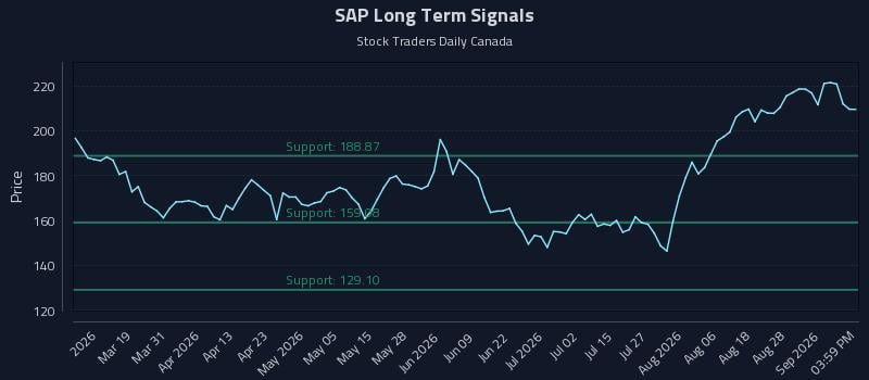 SAP Long Term Analysis for September 2 2026 SAP Long Term Analysis for September 2 2026