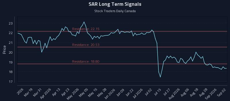 SAR Long Term Analysis for September 2 2026