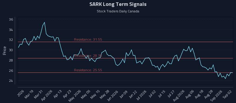 SARK Long Term Analysis for September 2 2026 SARK Long Term Analysis for September 2 2026