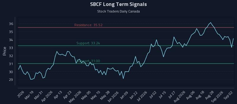 SBCF Long Term Analysis for September 2 2026 SBCF Long Term Analysis for September 2 2026