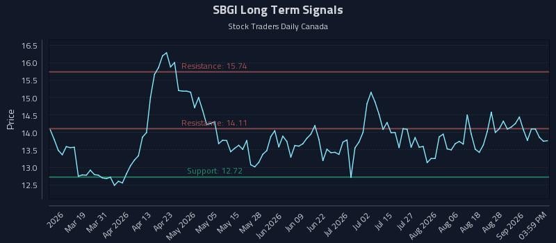 SBGI Long Term Analysis for September 2 2026 SBGI Long Term Analysis for September 2 2026