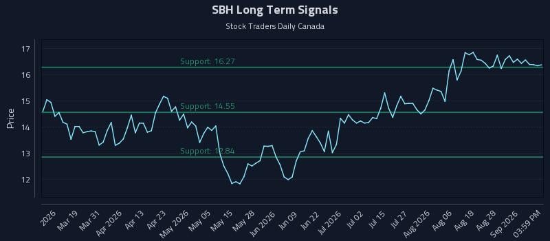 SBH Long Term Analysis for September 2 2026