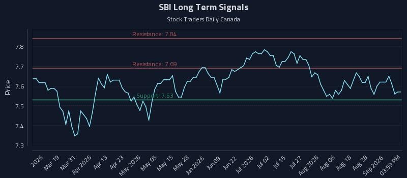SBI Long Term Analysis for September 2 2026