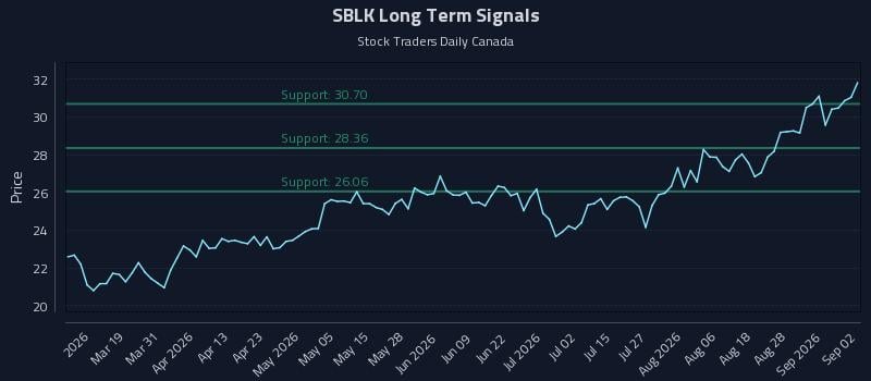 SBLK Long Term Analysis for September 2 2026