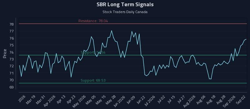 SBR Long Term Analysis for September 2 2026