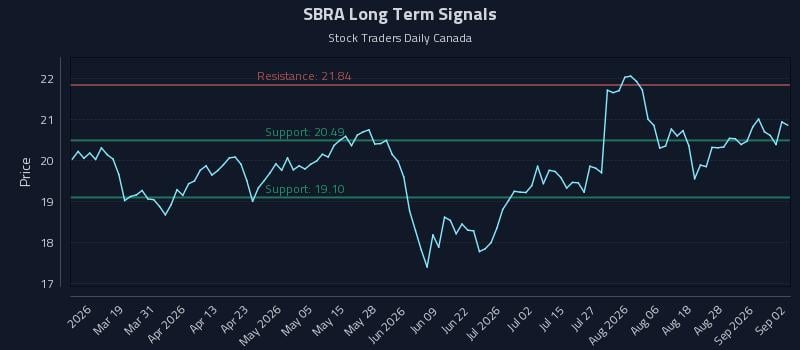 SBRA Long Term Analysis for September 2 2026