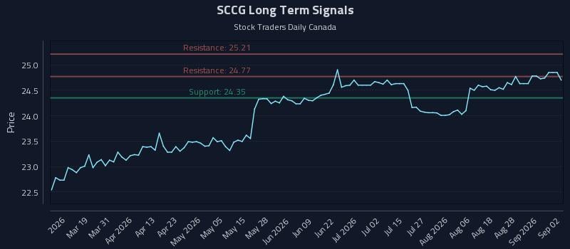SCCG Long Term Analysis for September 2 2026 SCCG Long Term Analysis for September 2 2026