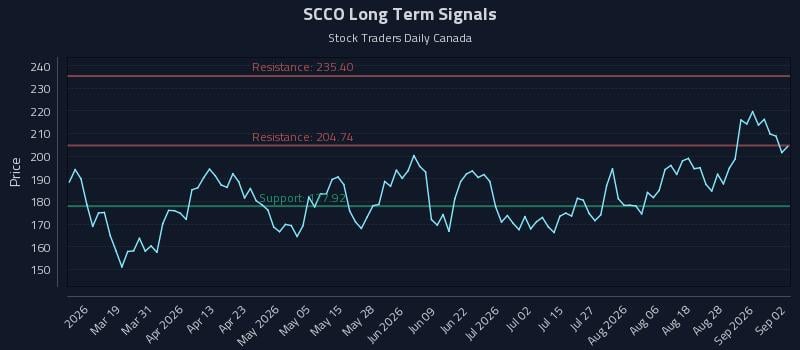 SCCO Long Term Analysis for September 2 2026 SCCO Long Term Analysis for September 2 2026