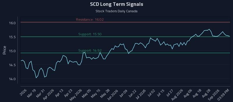 SCD Long Term Analysis for September 2 2026 SCD Long Term Analysis for September 2 2026