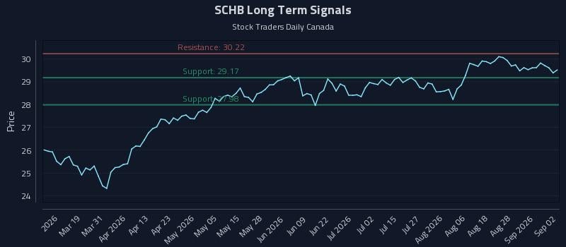 SCHB Long Term Analysis for September 2 2026 SCHB Long Term Analysis for September 2 2026