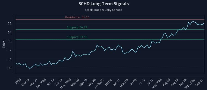 SCHD Long Term Analysis for September 2 2026 SCHD Long Term Analysis for September 2 2026
