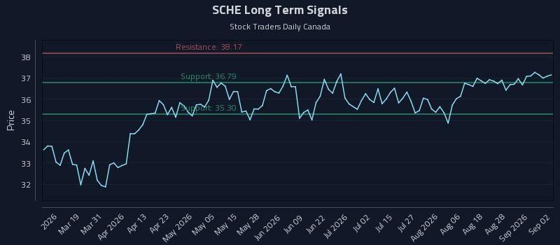 SCHE Long Term Analysis for September 2 2026 SCHE Long Term Analysis for September 2 2026