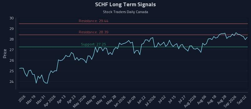 SCHF Long Term Analysis for September 2 2026 SCHF Long Term Analysis for September 2 2026