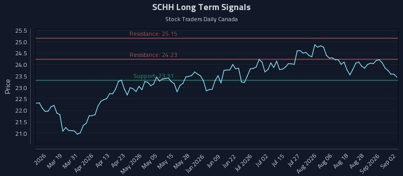 SCHH Long Term Analysis for September 2 2026 SCHH Long Term Analysis for September 2 2026