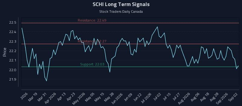 SCHI Long Term Analysis for September 2 2026